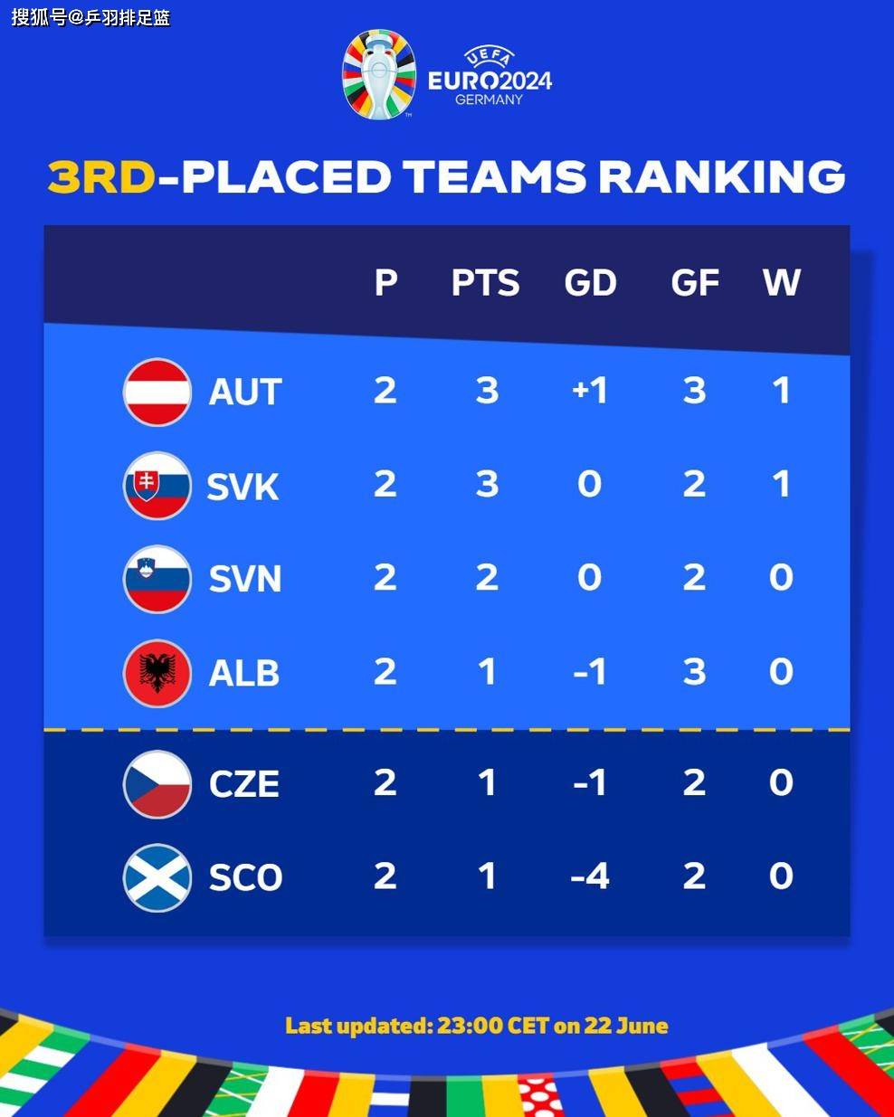 荷兰战胜比利时晋级，捷克遭淘汰