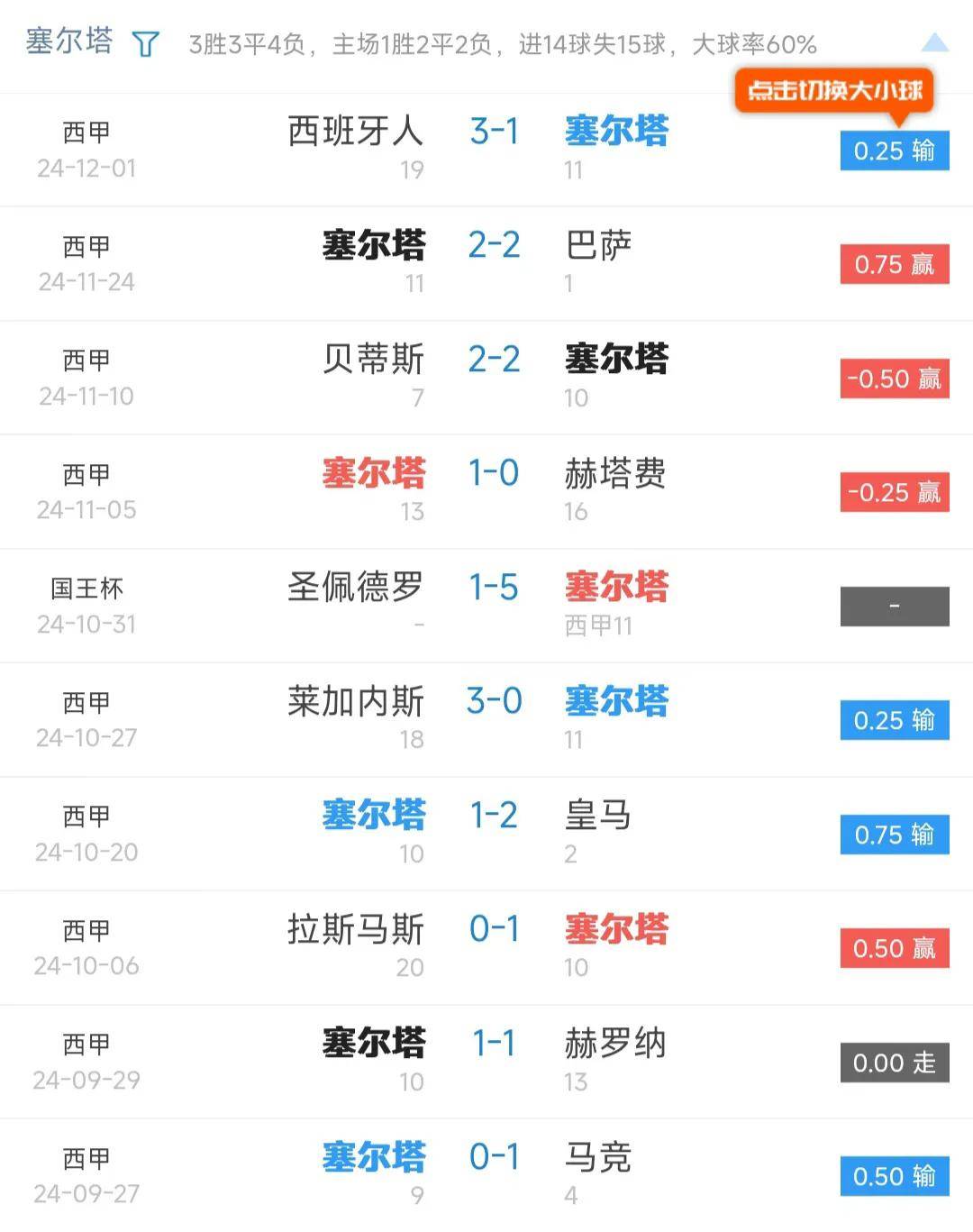 马洛卡队员受伤，困扰球队战绩