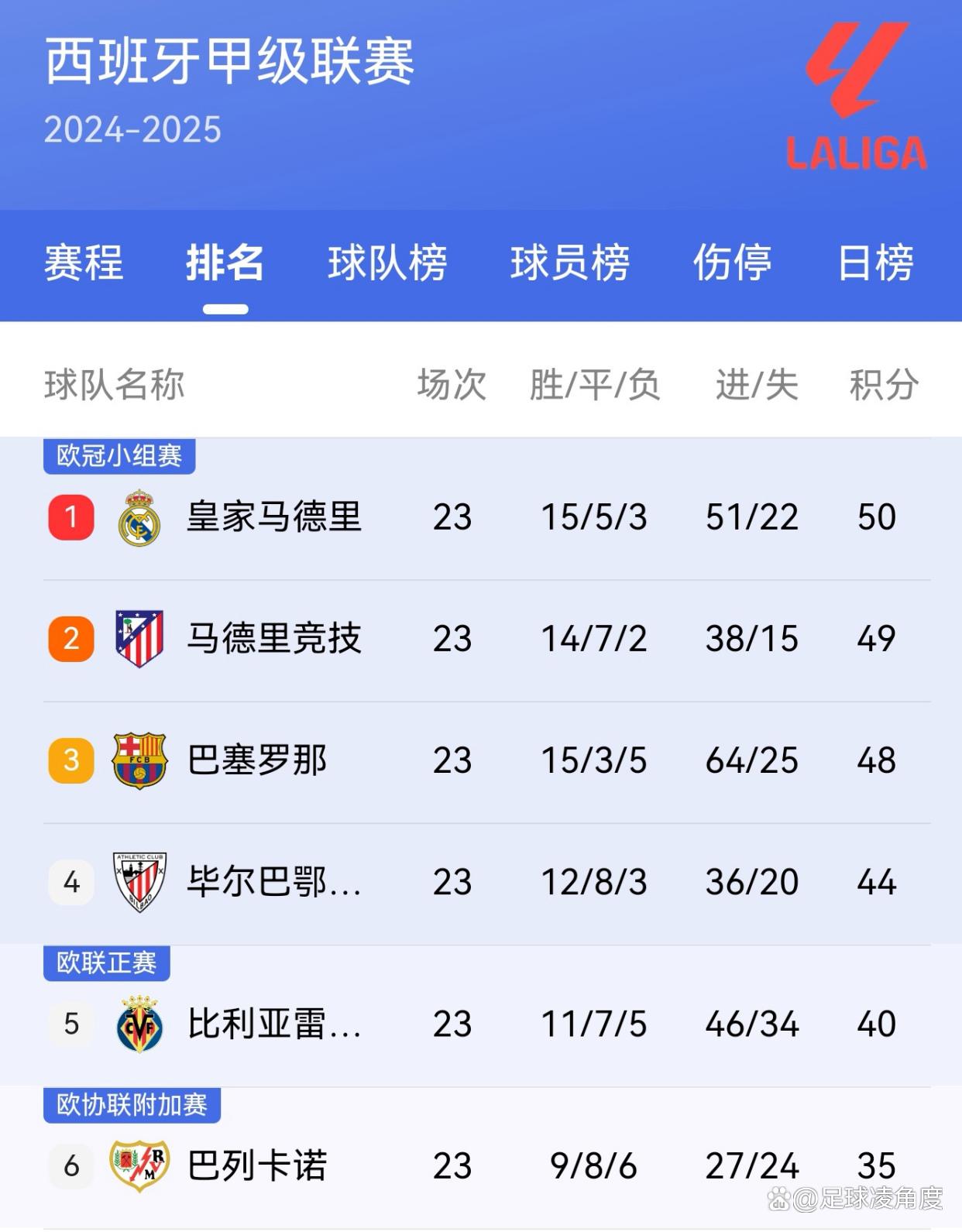 关于西甲联赛冠军争夺紧张激烈，皇家马德里领跑的信息