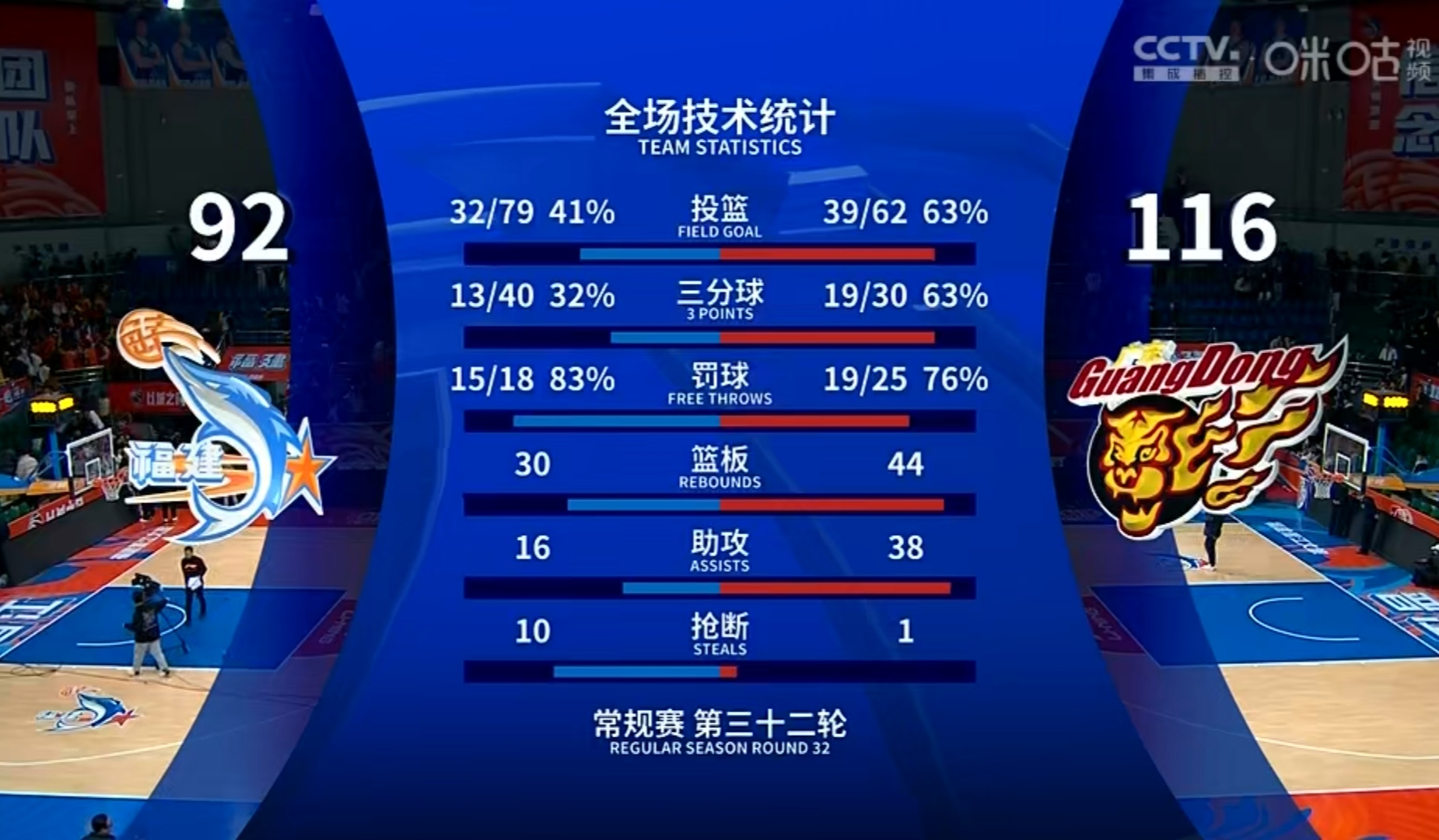 关于广东豪取四连胜，雄厚实力稳居榜首位置的信息