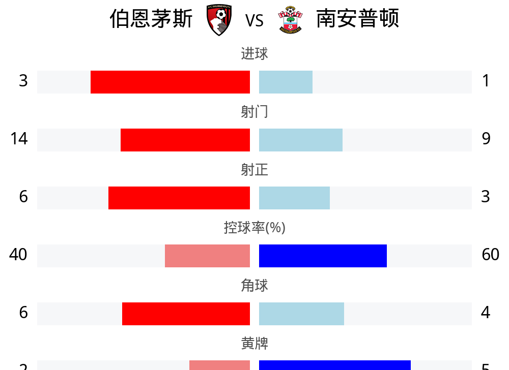 爱游戏登录入口-关于南安普顿客场逼平伯恩茅斯，保持稳定局面的信息